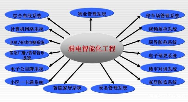 弱電系統(tǒng)的構(gòu)成及其核心部分 計(jì)算機(jī)系統(tǒng)集成與綜合布線